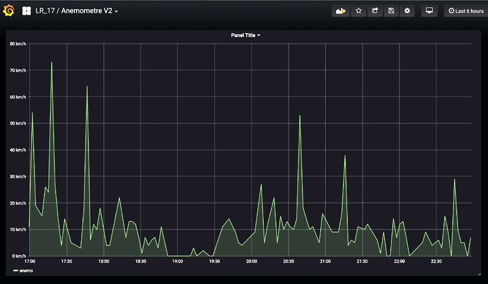 Suivi graphique des donnes de l'anmomtre sur grafana